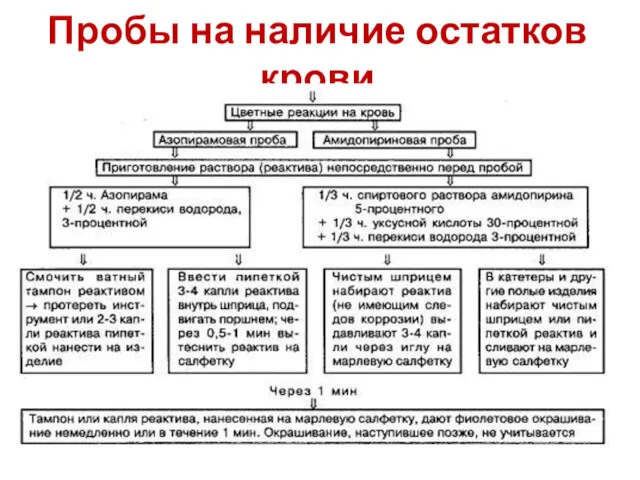 Пробы на наличие остатков крови