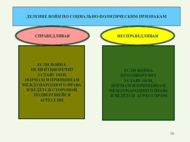 ДЕЛЕНИЕ ВОЙН ПО СОЦИАЛЬНО-ПОЛИТИЧЕСКИМ ПРИЗНАКАМ СПРАВЕДЛИВАЯ НЕСПРАВЕДЛИВАЯ ЕСЛИ ВОЙНА НЕ