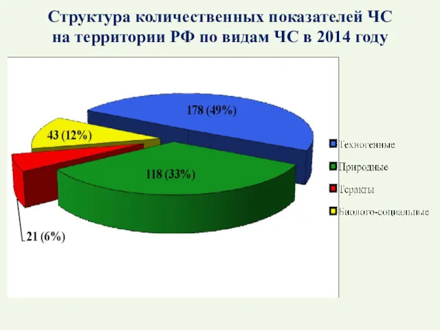 Структура количественных показателей ЧС на территории РФ по видам ЧС в 2014 году