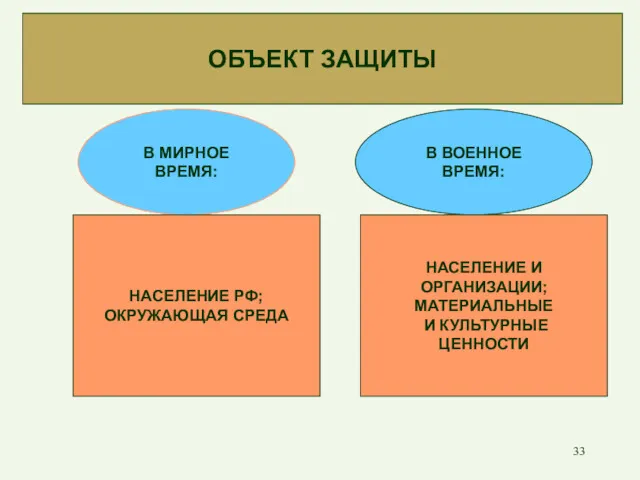 ОБЪЕКТ ЗАЩИТЫ В МИРНОЕ ВРЕМЯ: НАСЕЛЕНИЕ РФ; ОКРУЖАЮЩАЯ СРЕДА В