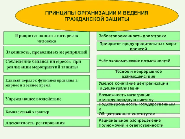 ПРИНЦИПЫ ОРГАНИЗАЦИИ И ВЕДЕНИЯ ГРАЖДАНСКОЙ ЗАЩИТЫ Заблаговременность подготовки Приоритет предупредительных