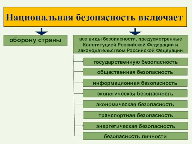 Национальная безопасность включает оборону страны все виды безопасности, предусмотренные Конституцией