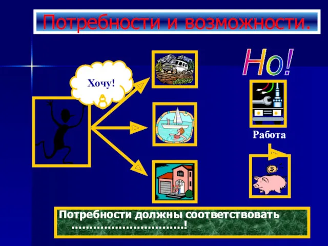 Потребности и возможности. Потребности должны соответствовать ………………………….!