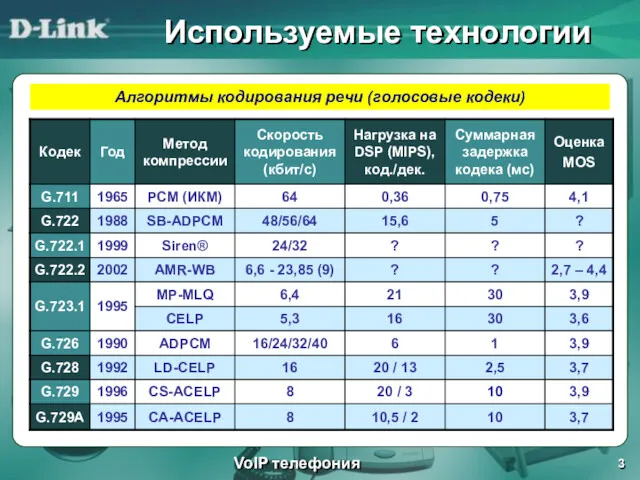 Используемые технологии VoIP телефония Алгоритмы кодирования речи (голосовые кодеки)