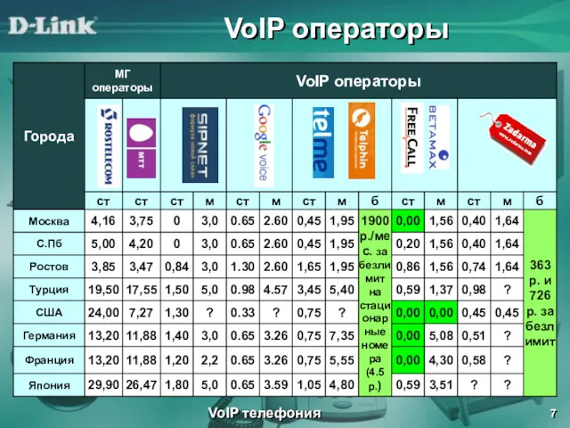 VoIP операторы VoIP телефония