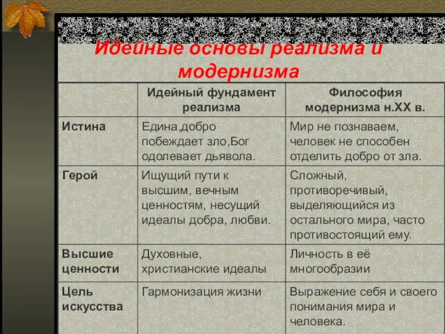 Идейные основы реализма и модернизма