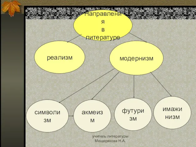 учитель литературы Мещерякова Н.А. Направления в литературе реализм модернизм футуризм акмеизм имажинизм символизм