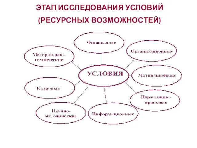 ЭТАП ИССЛЕДОВАНИЯ УСЛОВИЙ (РЕСУРСНЫХ ВОЗМОЖНОСТЕЙ)