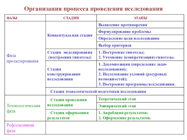 Организация процесса проведения исследования