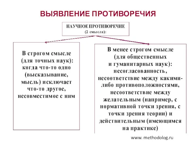 ВЫЯВЛЕНИЕ ПРОТИВОРЕЧИЯ www. methodolog.ru