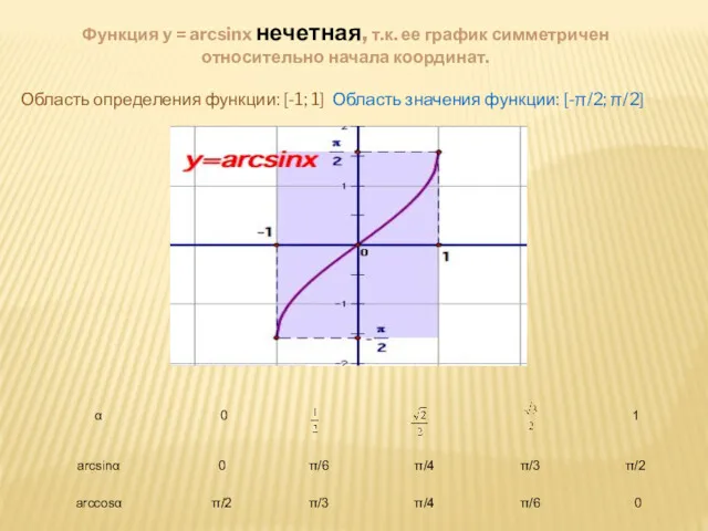 Функция y = arcsinx нечетная, т.к. ее график симметричен относительно