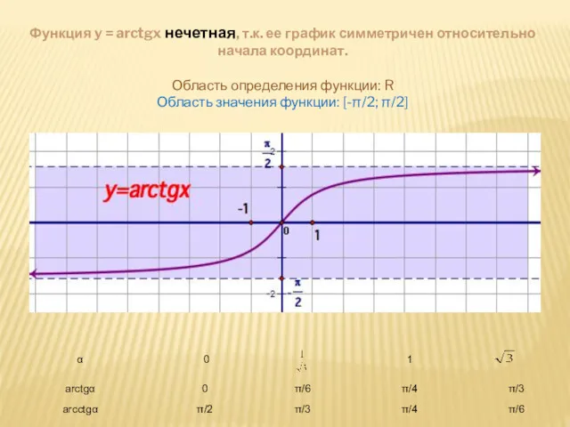 Функция y = arctgx нечетная, т.к. ее график симметричен относительно
