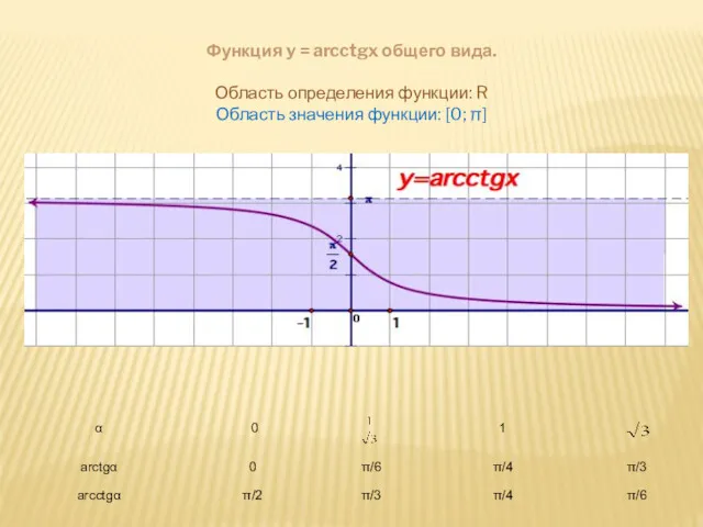 Функция y = arcctgx общего вида. Область определения функции: R Область значения функции: [0; π]