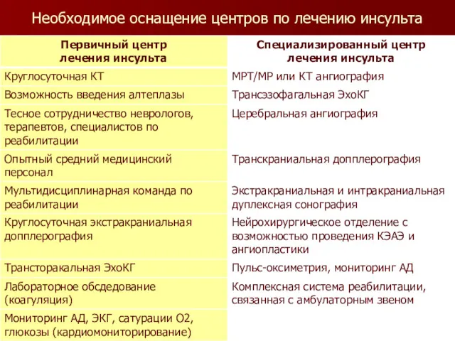 Необходимое оснащение центров по лечению инсульта