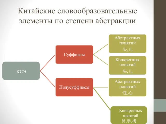 Китайские словообразовательные элементы по степени абстракции Конкретных понятий 员,手,树