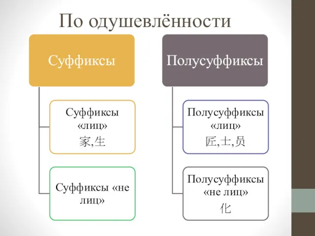 По одушевлённости