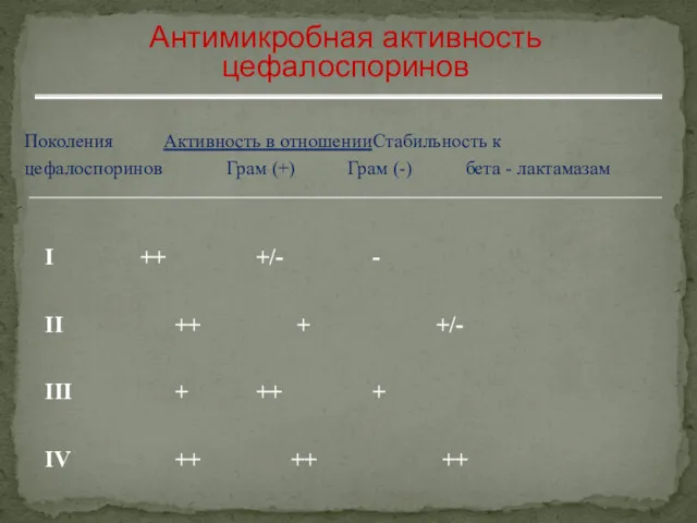 Поколения Активность в отношении Стабильность к цефалоспоринов Грам (+) Грам
