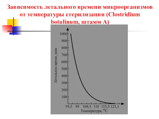 Зависимость летального времени микроорганизмов от температуры стерилизации (Clostridium botulinum, штамм А)