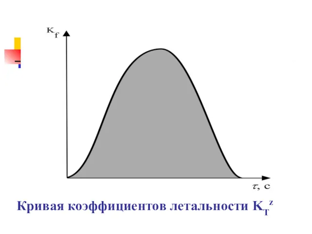 Кривая коэффициентов летальности KTz
