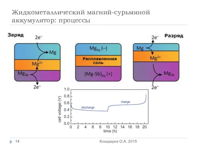 Жидкометаллический магний-сурьмяной аккумулятор: процессы Козадеров О.А. 2015