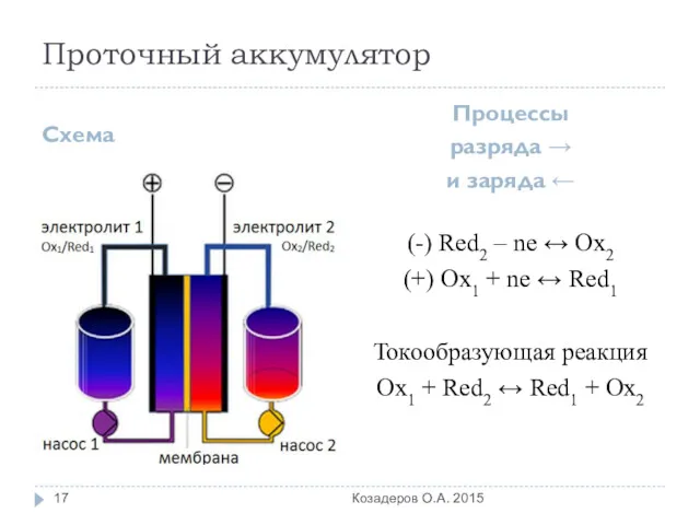 Проточный аккумулятор Схема Процессы разряда → и заряда ← (-)