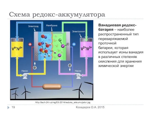 Схема редокс-аккумулятора Козадеров О.А. 2015 http://tech-24.ru/img/03-2014/redoks_akkumuljator.jpg Ванадиевая редокс-батарея – наиболее