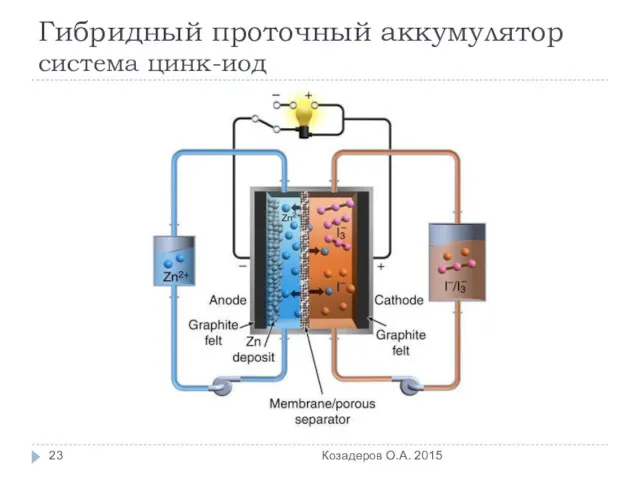 Гибридный проточный аккумулятор система цинк-иод Козадеров О.А. 2015