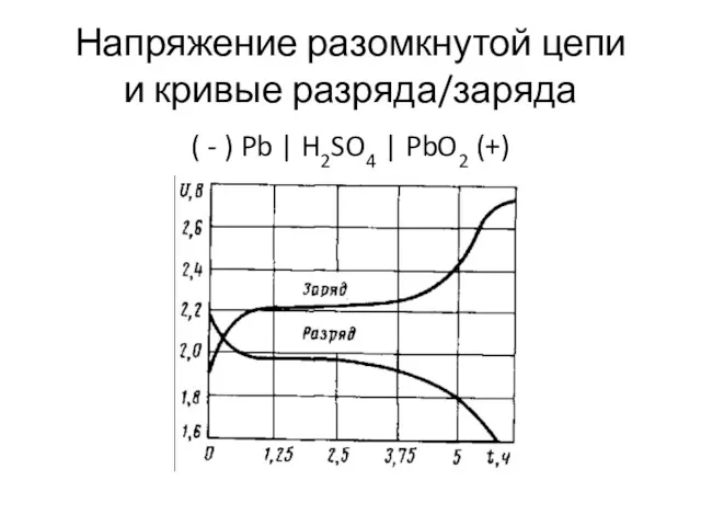 Напряжение разомкнутой цепи и кривые разряда/заряда ( - ) Pb