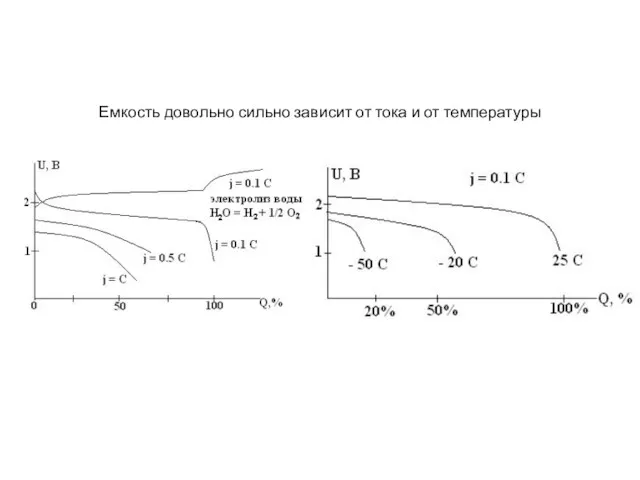 Емкость довольно сильно зависит от тока и от температуры