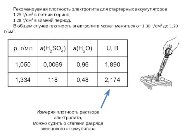 Рекомендуемая плотность электролита для стартерных аккумуляторов: 1.25 г/см3 в летний