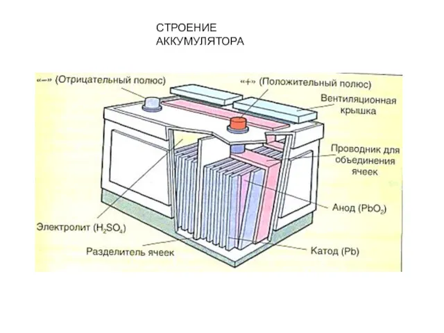 СТРОЕНИЕ АККУМУЛЯТОРА