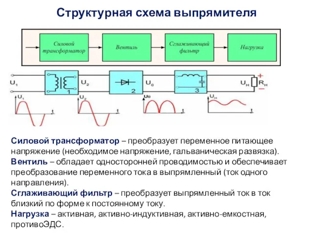 Структурная схема выпрямителя Силовой трансформатор – преобразует переменное питающее напряжение