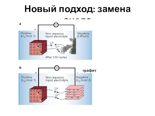 Новый подход: замена анода графит