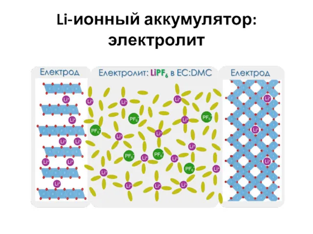 Li-ионный аккумулятор: электролит