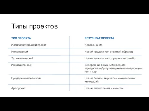 Типы проектов ТИП ПРОЕКТА Исследовательский проект Инженерный Технологический Инновационный Предпринимательский Арт-проект РЕЗУЛЬТАТ ПРОЕКТА