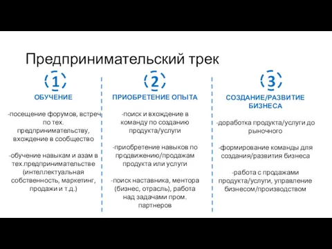 Предпринимательский трек 1 2 3 ОБУЧЕНИЕ -посещение форумов, встреч по тех.предпринимательству, вхождение в