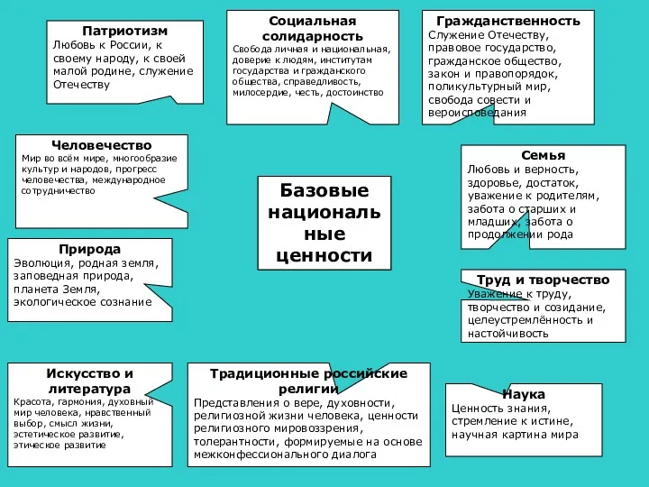 Базовые национальные ценности Патриотизм Любовь к России, к своему народу,