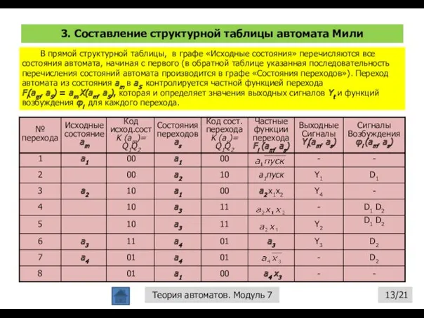 3. Составление структурной таблицы автомата Мили /21 Теория автоматов. Модуль