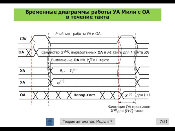 Временные диаграммы работы УА Мили с ОА в течение такта /21 Теория автоматов. Модуль 7