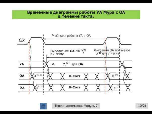 /21 Теория автоматов. Модуль 7 Временные диаграммы работы УА Мура с ОА в течение такта.