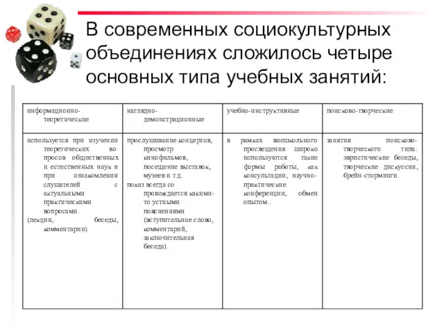 В современных социокультурных объединениях сложилось четыре основных типа учебных занятий: