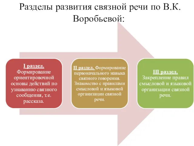 Разделы развития связной речи по В.К. Воробьевой: