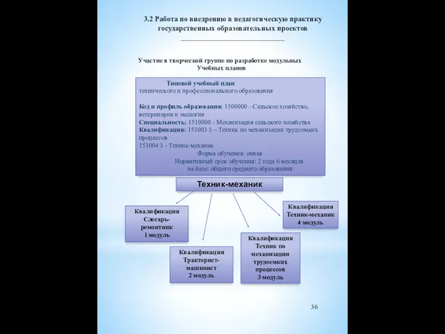 Типовой учебный план технического и профессионального образования Код и профиль