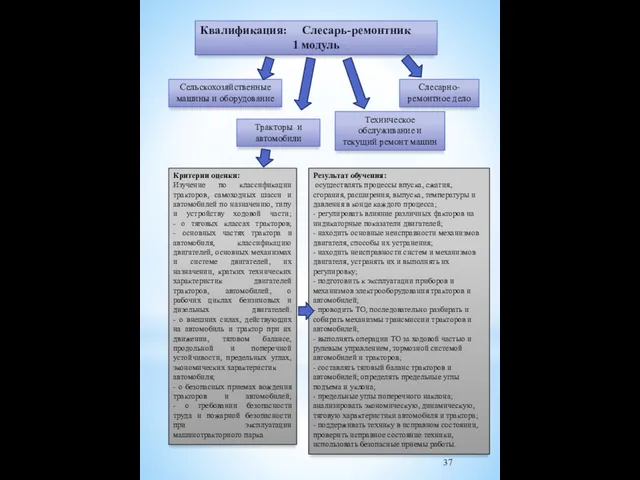 Квалификация: Слесарь-ремонтник 1 модуль Сельскохозяйственные машины и оборудование Техническое обслуживание