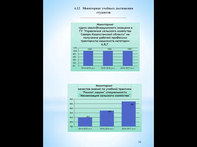 4.12 Мониторинг учебных достижения студентов ____________________________ 54