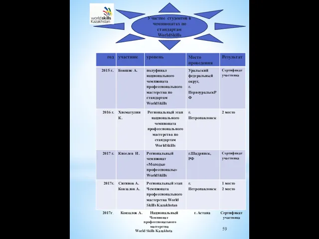 Участие студентов в чемпионатах по стандартам WorldSkills 2017г. Ковзалов А.