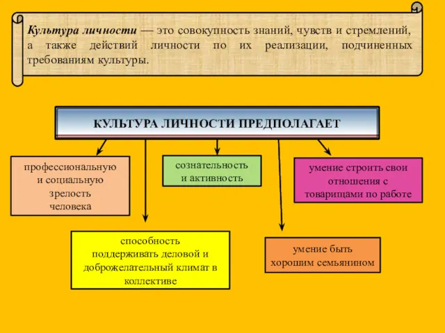 Культура личности — это совокупность знаний, чувств и стремлений, а