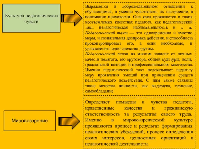 Культура педагогических чувств Мировоззрение Выражается в доброжелательном отношении к обучающимся,