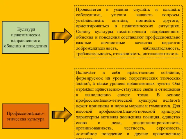 Культура педагогически направленного общения и поведения Профессионально-этическая культура Проявляется в