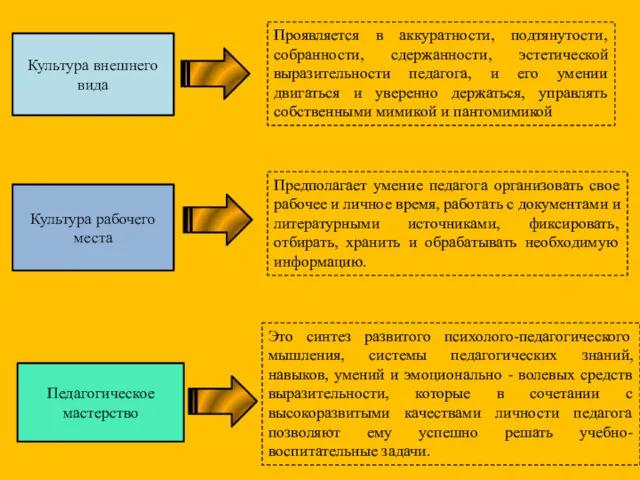 Культура внешнего вида Культура рабочего места Педагогическое мастерство Проявляется в